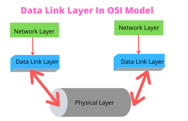 Data Link Protocols